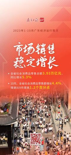 廣東最新經(jīng)濟(jì)數(shù)據(jù)出爐,10月規(guī)上工業(yè)增速創(chuàng)下半年新高