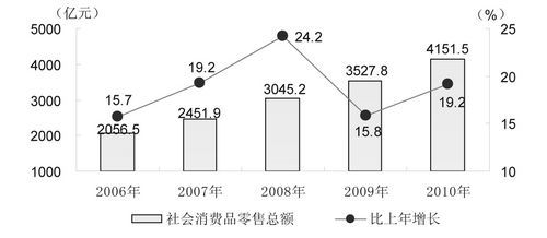 安徽省2010年國民經(jīng)濟(jì)和社會發(fā)展統(tǒng)計(jì)公報(bào)